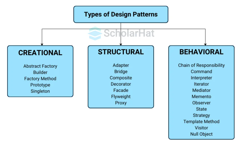  types of design patterns